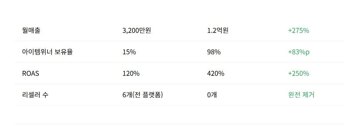 리셀러 정리 전후 성과 비교 — 월매출 3,200만원→1.2억원(+275%), 아이템위너 보유율 15→98%(+83%p), ROAS 120→420%(+250%), 리셀러 6→0개(완전 제거)