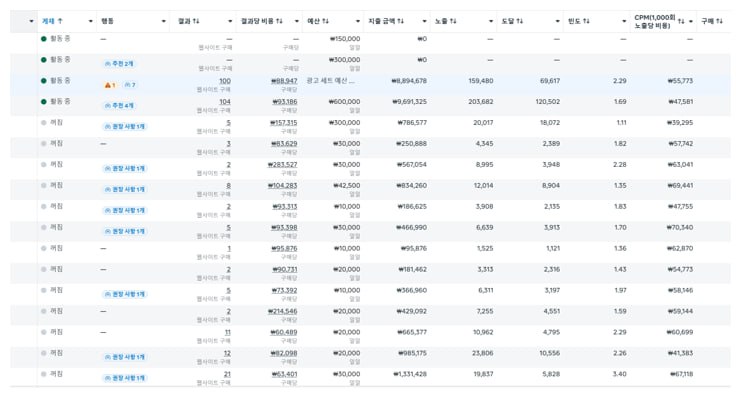 메타 광고비 80% 누수